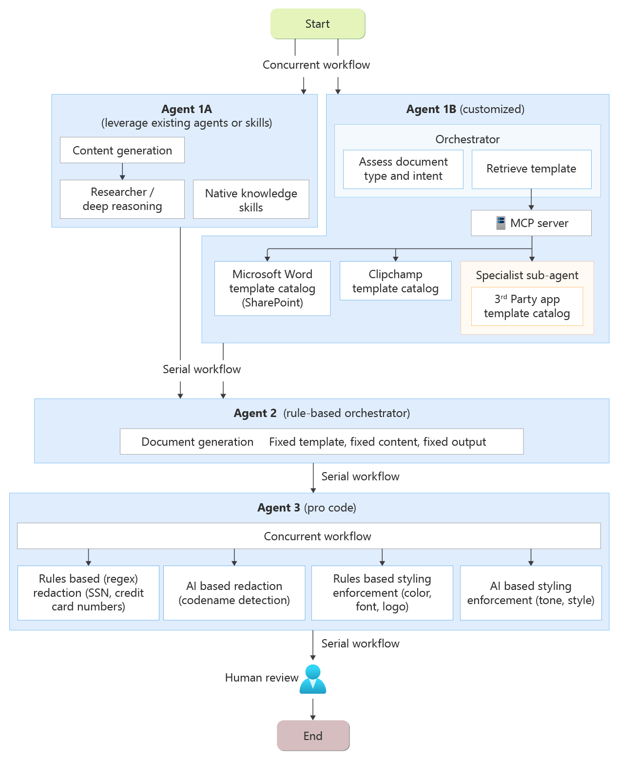 Diagram over en multi-agent arbejdsgang, der viser samtidige og serielle flows mellem Agent 1A, 1B, 2 og 3, med menneskelig gennemgang til sidst.