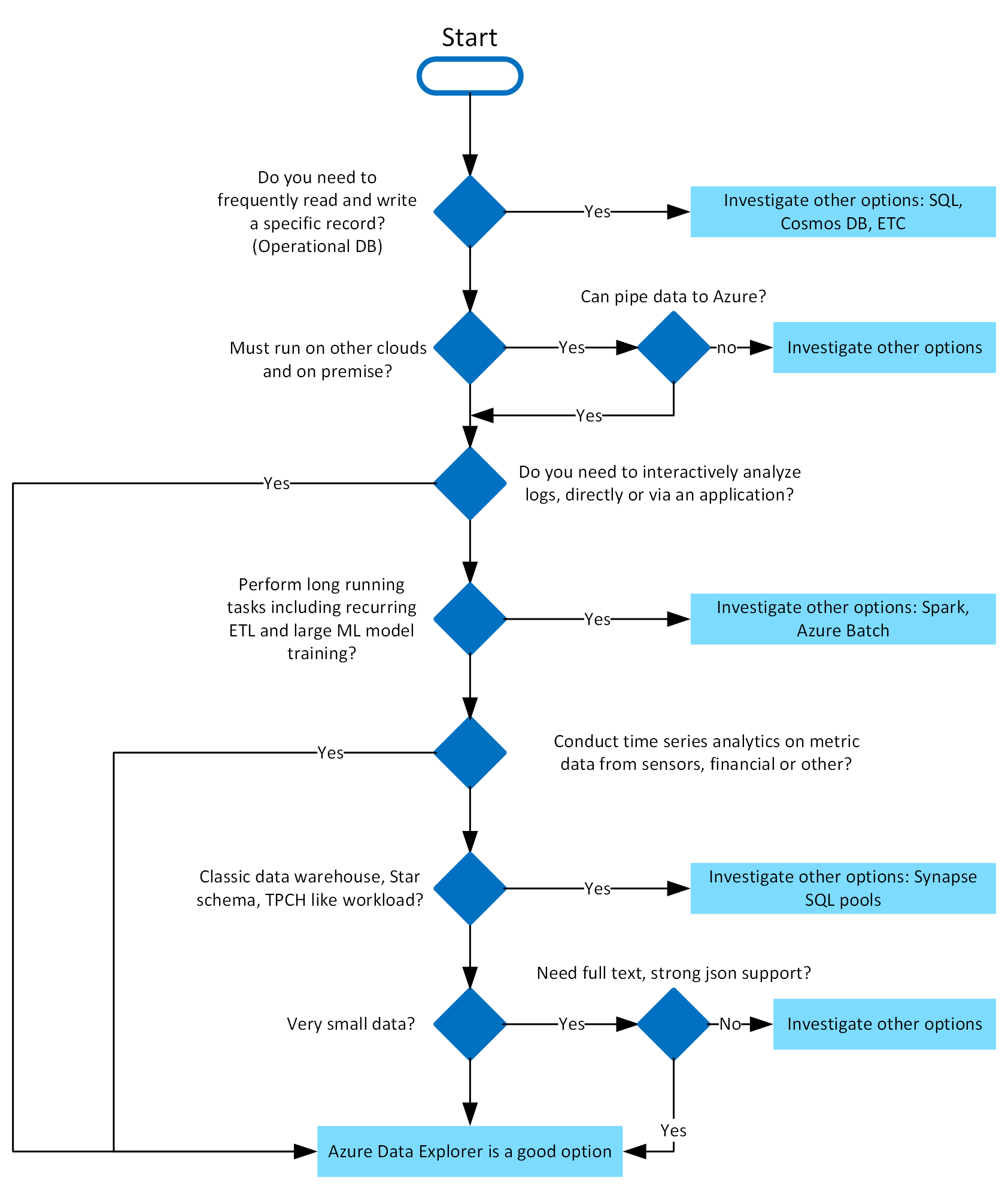 Decision tree diagram that guides you through when to use Azure Data Explorer based on your analytics needs.