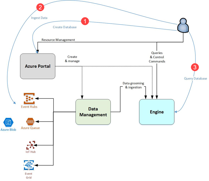 Diagram that shows the Azure Data Explorer workflow, from creating a database through ingesting, querying, and visualizing data.