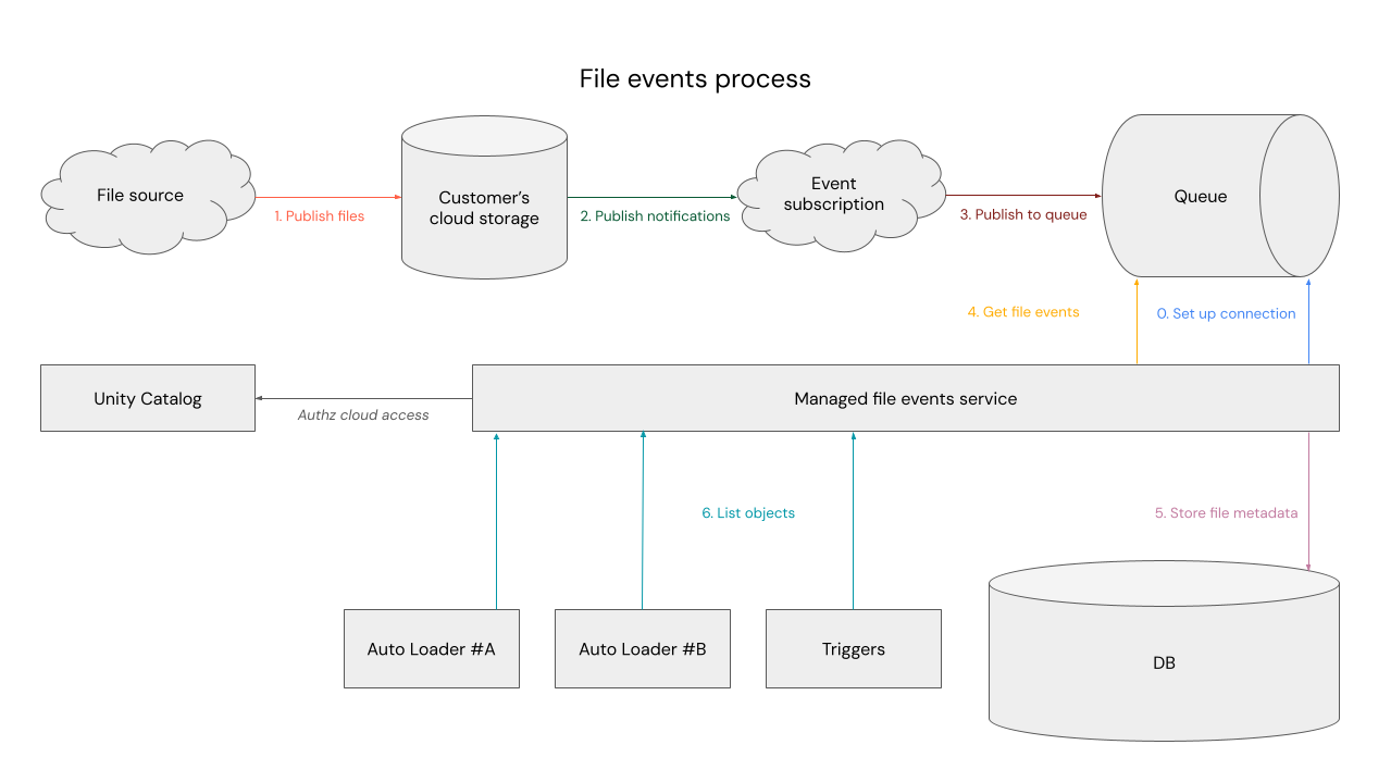 Diagram showing the file events process: a file source publishes files to customer cloud storage, which publishes notifications to an event subscription and queue. Unity Catalog authorizes the managed file events service's cloud access. The service sets up the connection, gets file events from the queue, stores file metadata to a DB, and lists objects for Auto Loader and Triggers consumers.