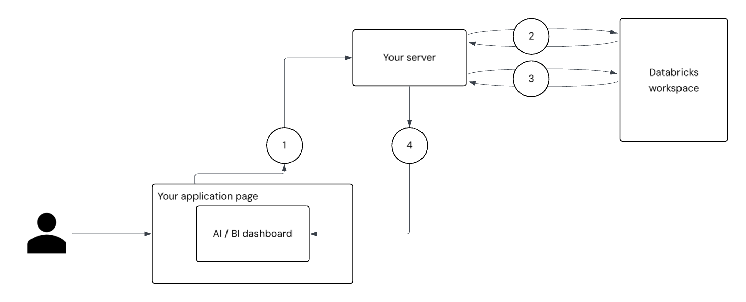 A flow chart showing the necessary token exchanges across your application and the Databricks workspace.