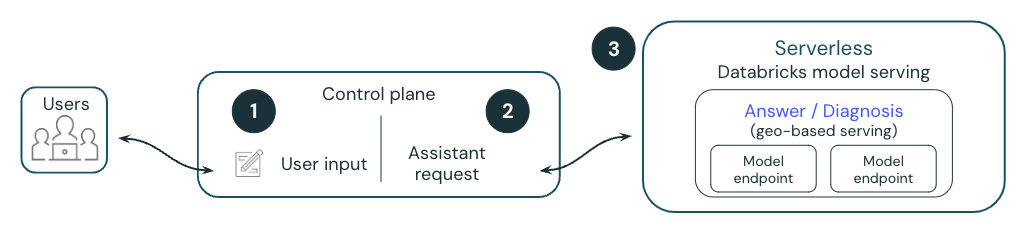 Diagram of the workflow for Genie Code powered by a Databricks-hosted model.
