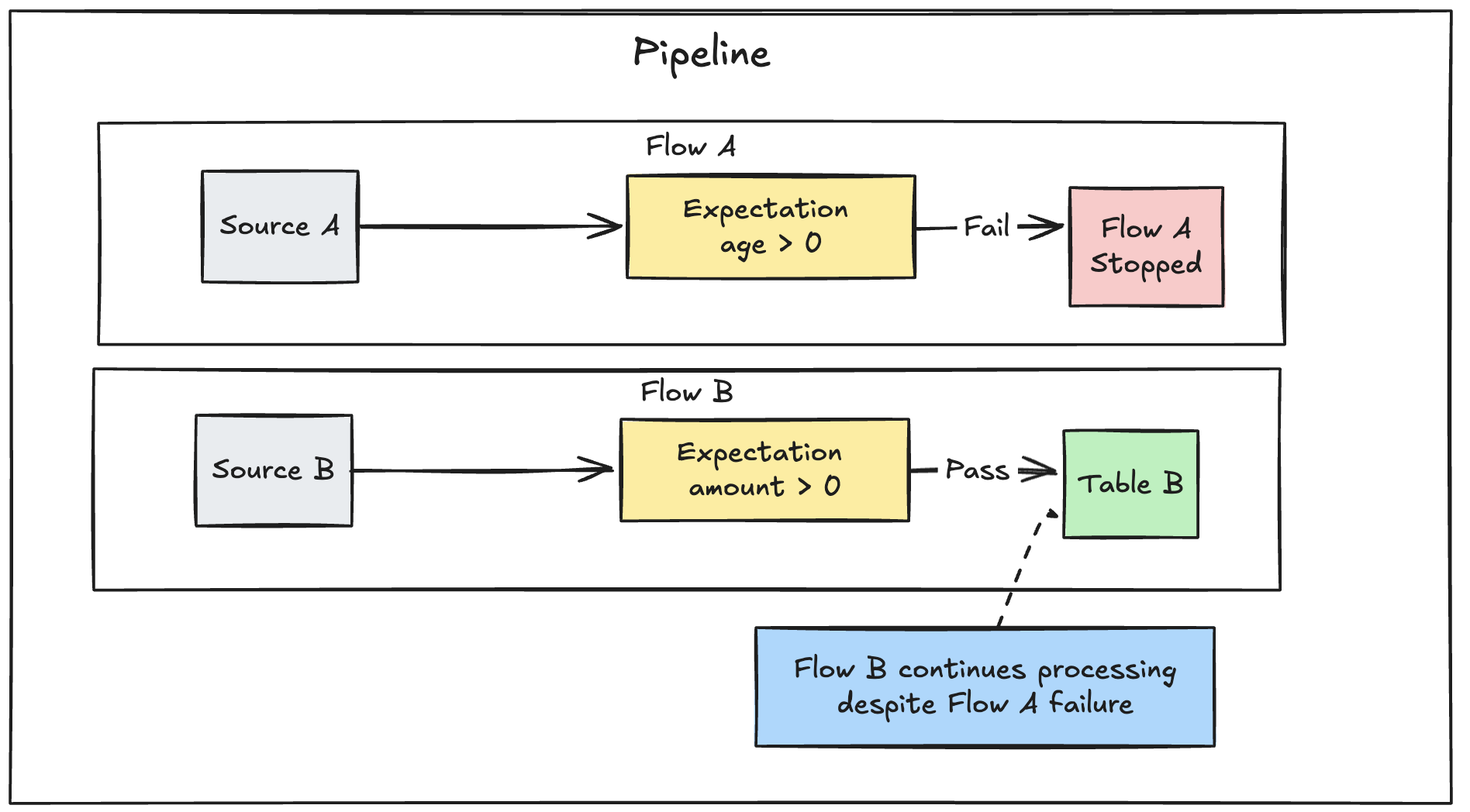 LFP flow failure explanation graph