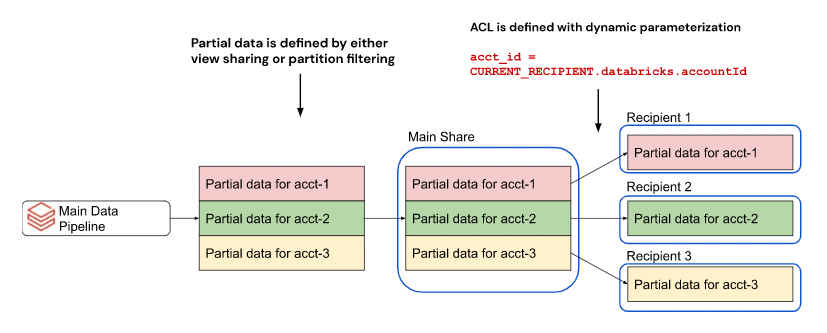 Diagram of parameter-based dynamic partition sharing in OpenSharing