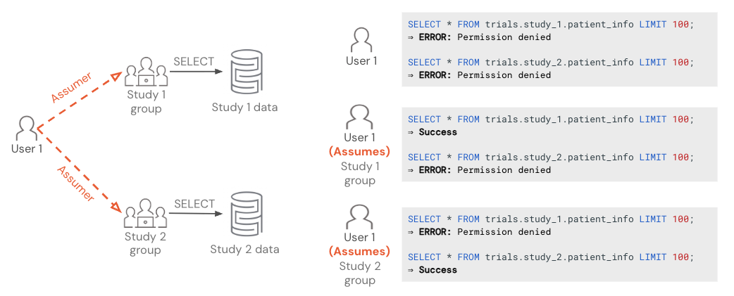 Exclusive access example: User 1 can assume the Study 1 group or the Study 2 group. Acting as their own identity, User 1 cannot query either study's data. Acting as the Study 1 group, User 1 can query only Study 1 data; acting as the Study 2 group, only Study 2 data.