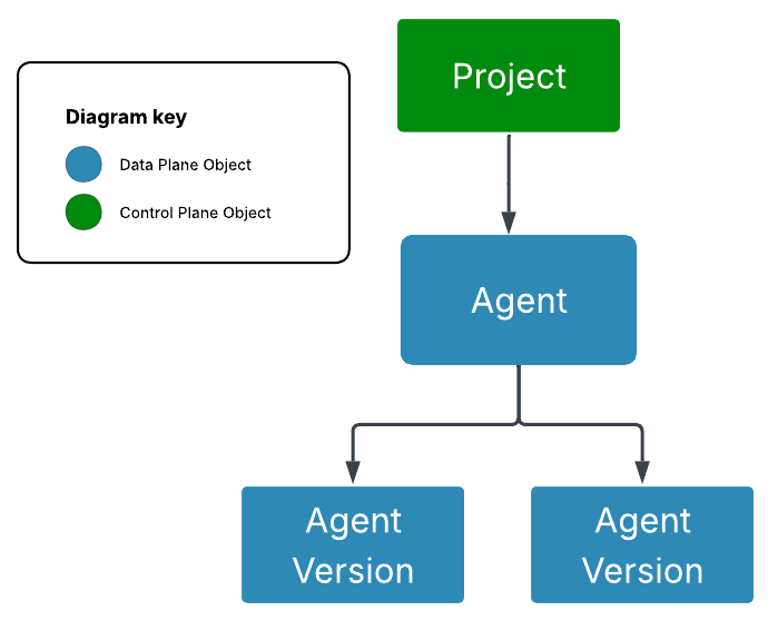 Diagram illustrating how Foundry projects organize agent versions and agents.