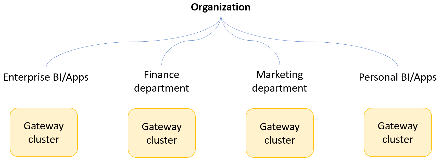 Diagram over en eksempelorganisation med separate gatewayklynger til enterprise BI og apps, økonomiafdelingen, marketingafdelingen og personlige BI og apps.