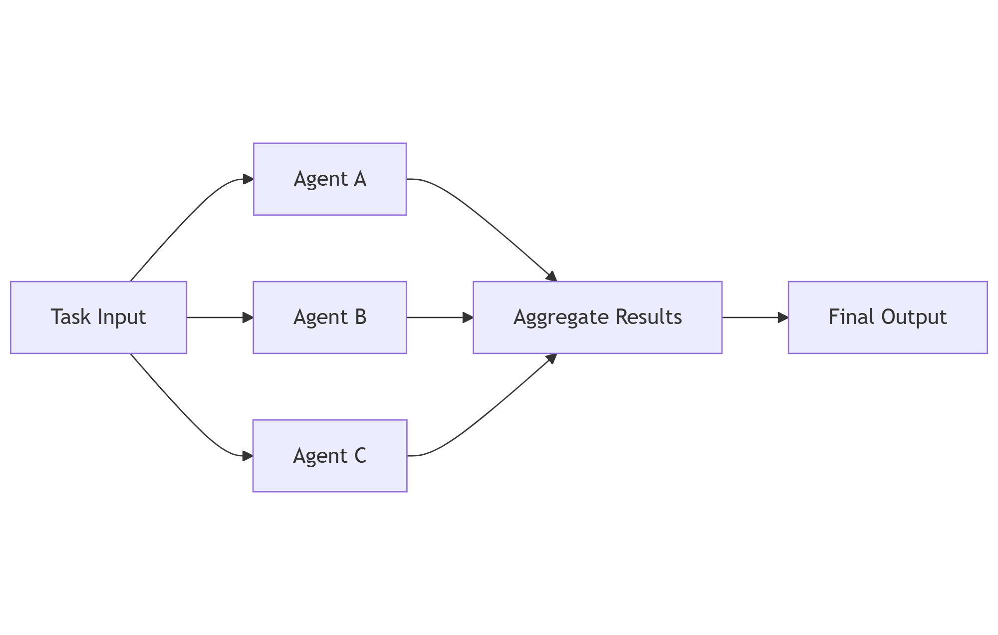 Concurrent agent orchestration: Task Input → Agents A, B, C → Aggregate Results → Final Output