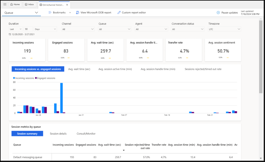 Historiske analyser af kødashboard.