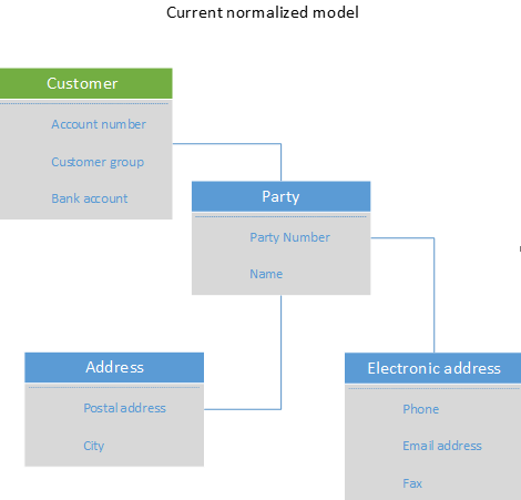 Screenshot of denormalized tables.