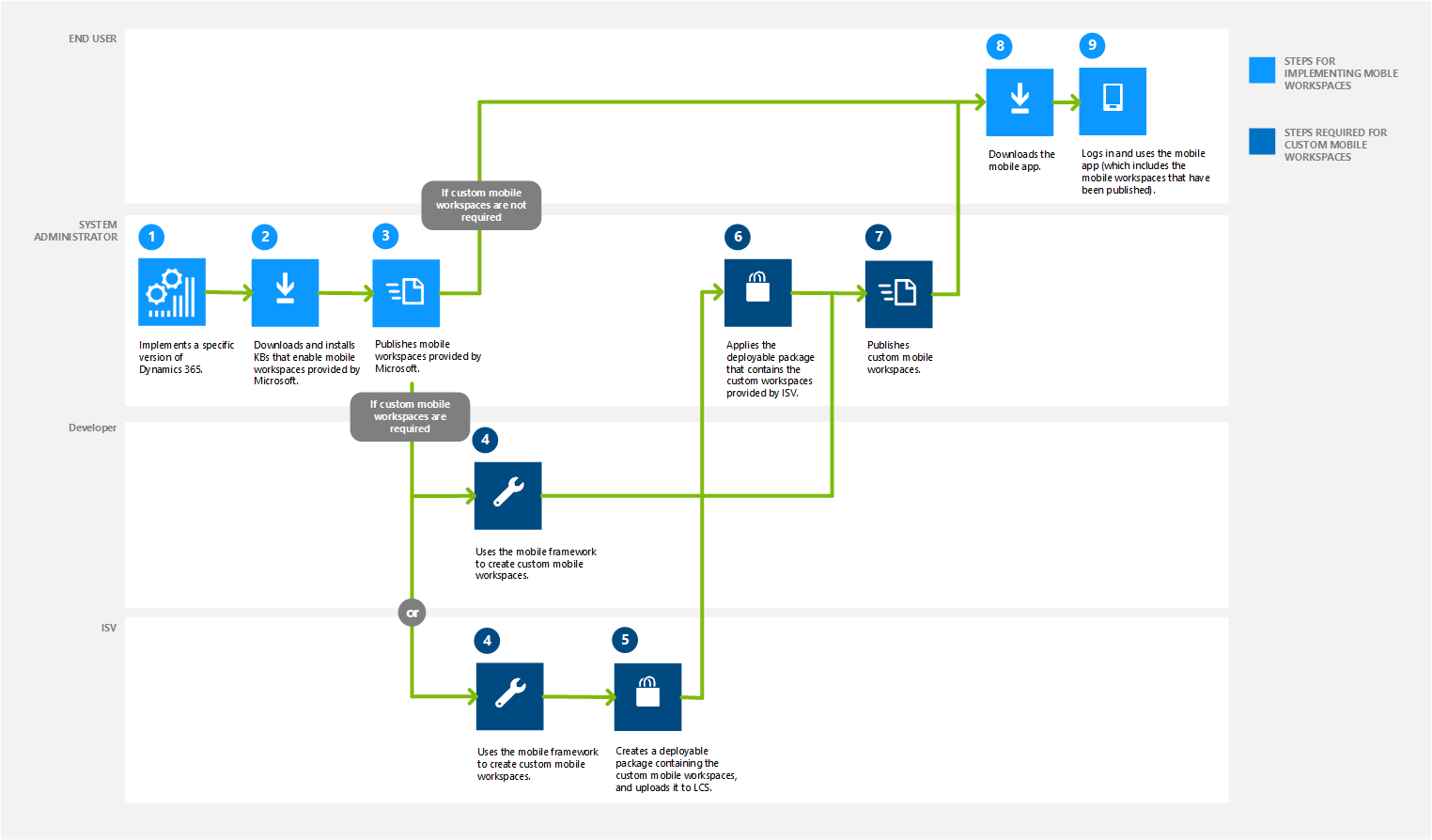 Skærmbillede af implementeringsprocessen for mobilapps.