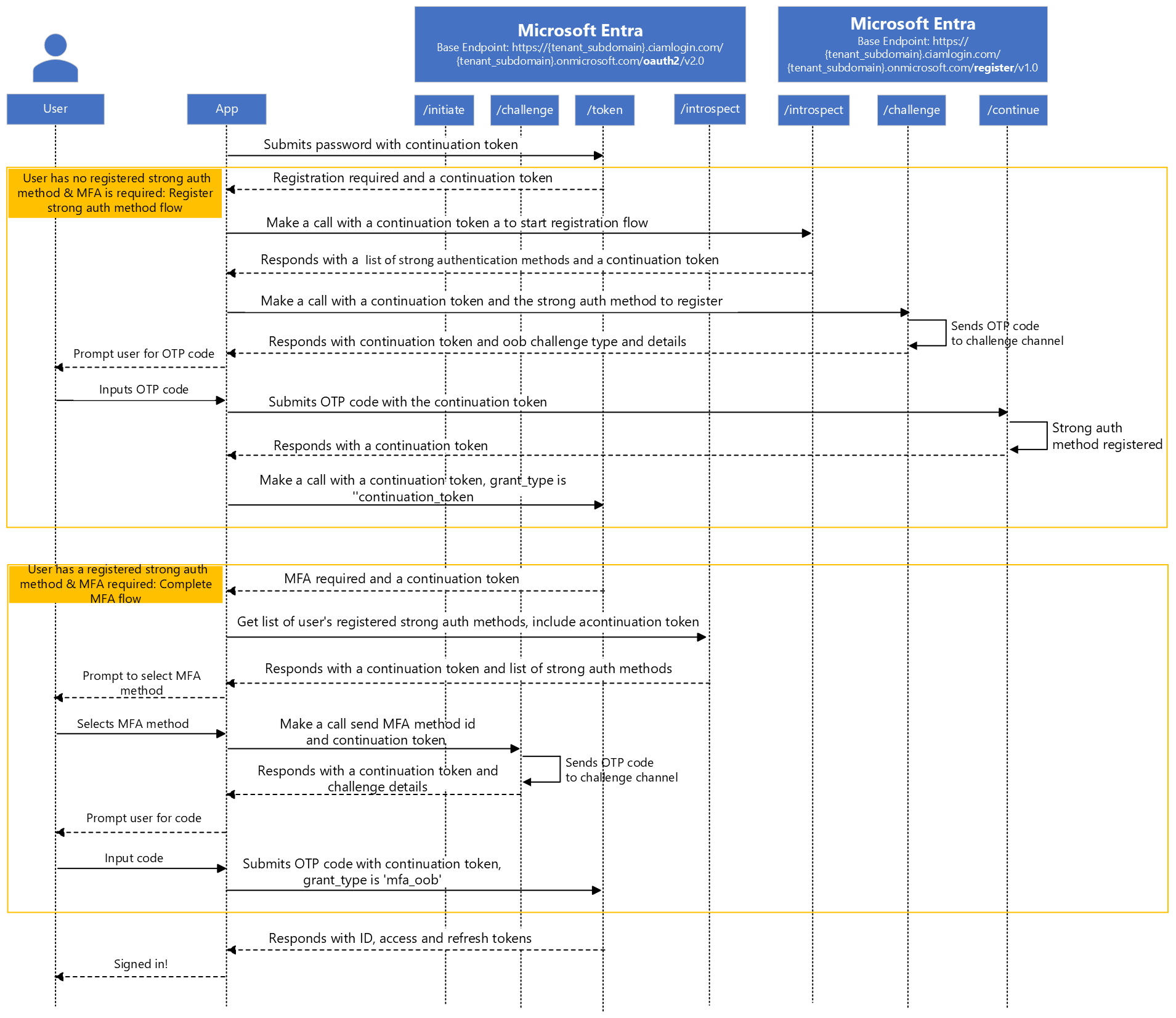 Diagram of native auth call token endpoint register authentication method or complete MFA.