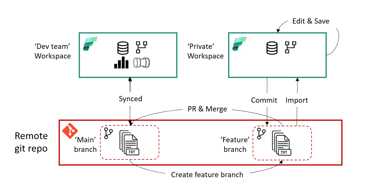Diagram, der viser arbejdsprocessen for bekræftelser.