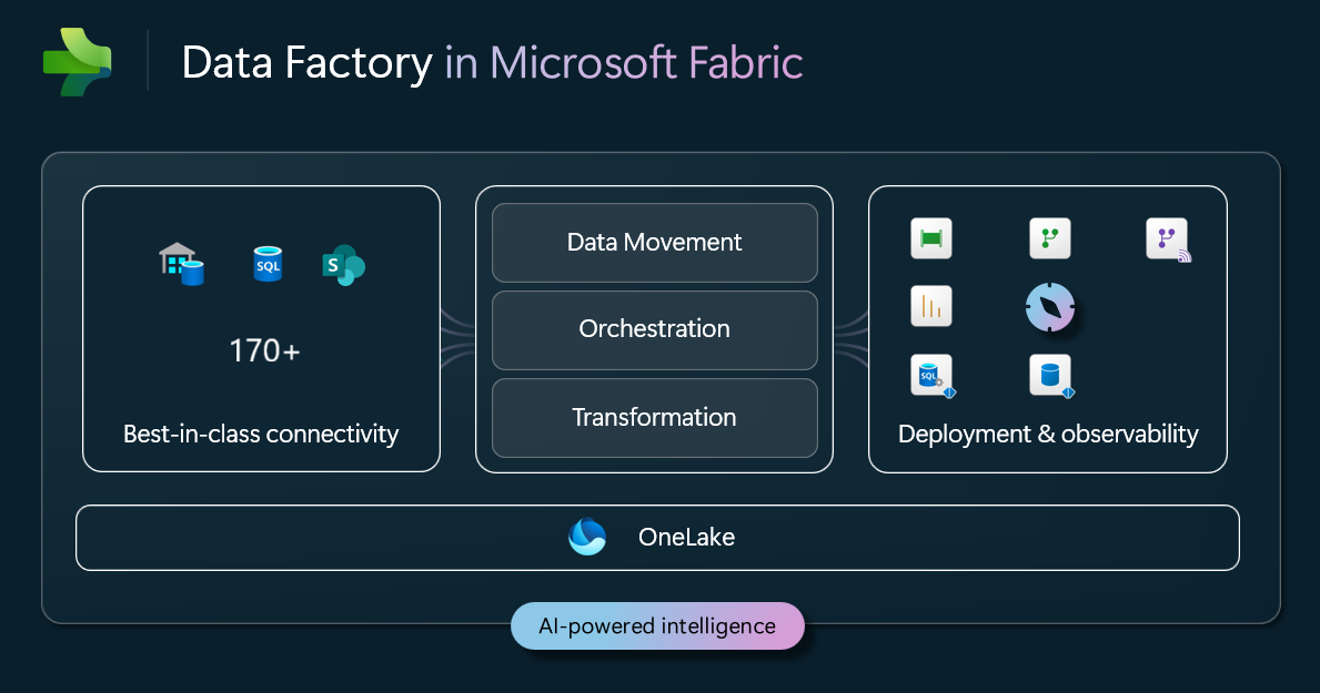 Diagram over dataintegrationsstakken i Microsoft Fabric.