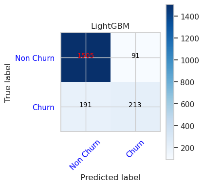 Grafen viser forvirringsmatrixen for LightGBM.