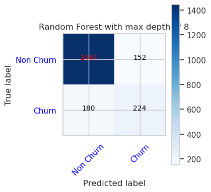 Grafen viser forvirringsmatrix for Random Forest med maksimal dybde på 8.