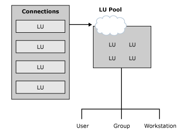 pln02 Image that shows creating and assigning LU pools.