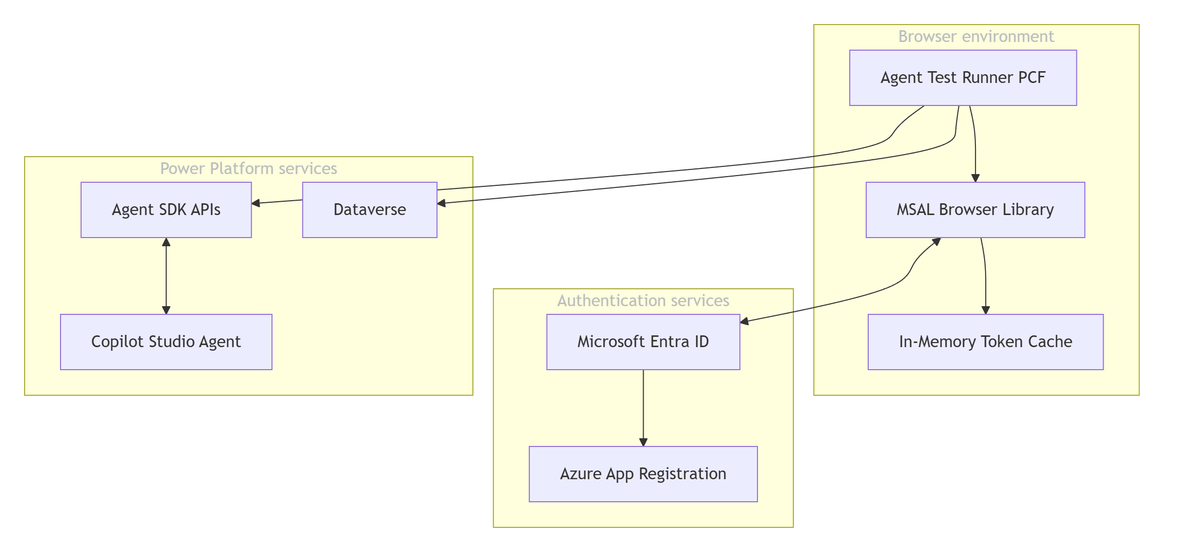 Diagram, der illustrerer de vigtigste komponenter, der er involveret i testflowet, herunder browsermiljøet, Power Platform-tjenester og godkendelsestjenester.