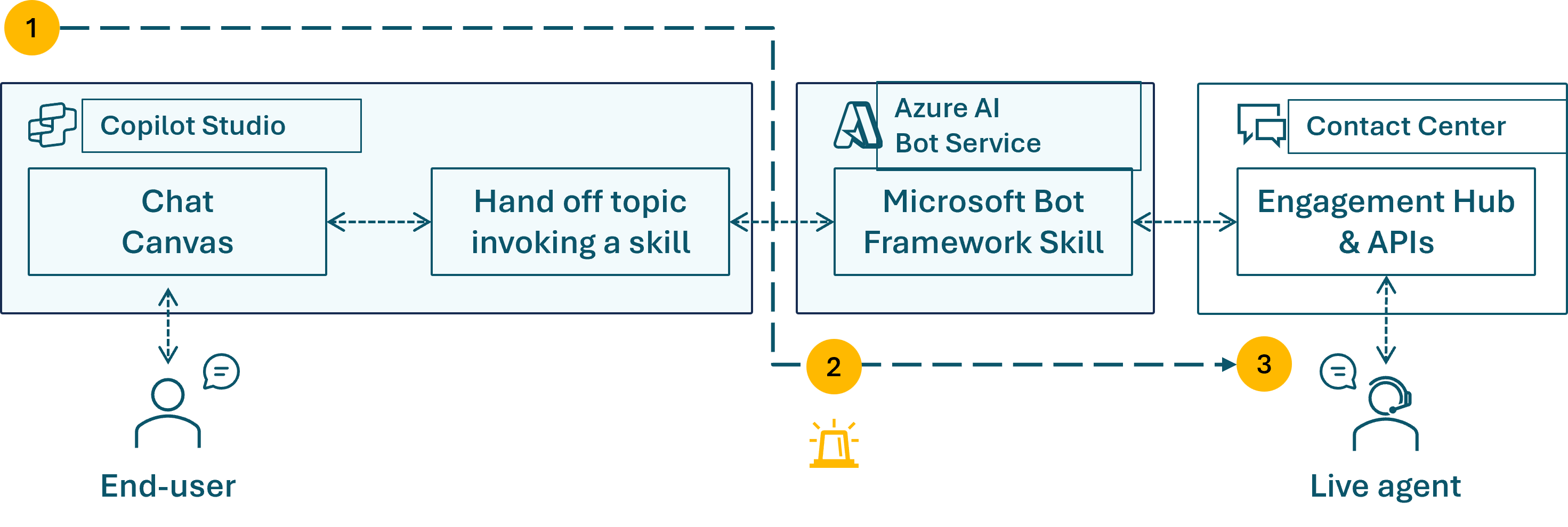 Diagram af Copilot Studio chat-overlevering, der viser slutbrugerens eskalering til en live helpdesk-medarbejder via Azure Bot Service og Engagementshub API'er.