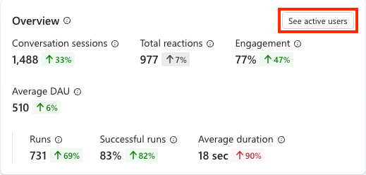 Skærmbillede af afsnittet Oversigt under fanen Analytics, hvor DAU-gennemsnit er markeret og viser valg af det detaljerede panel aktive brugere.