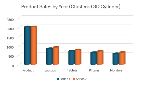 A clustered 3D cylinder column chart comparing product sales across multiple years.