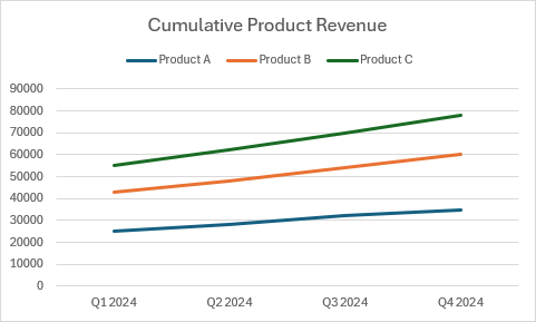 A stacked line chart showing cumulative product revenue for three products across four quarters.