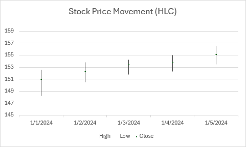 A High-Low-Close stock chart showing stock price movements with high, low, and close values for five trading days.