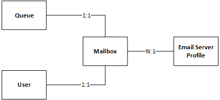 Tabelmodel for Email Connector.