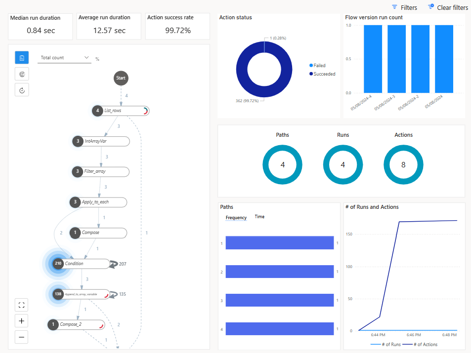 Skærmbilledet af en procesminingsrapport for et cloudflow i Power Automate.