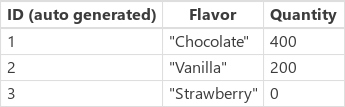 Skærmbillede af IceCream-datakilden efter Patch formlerne er blevet evalueret.
