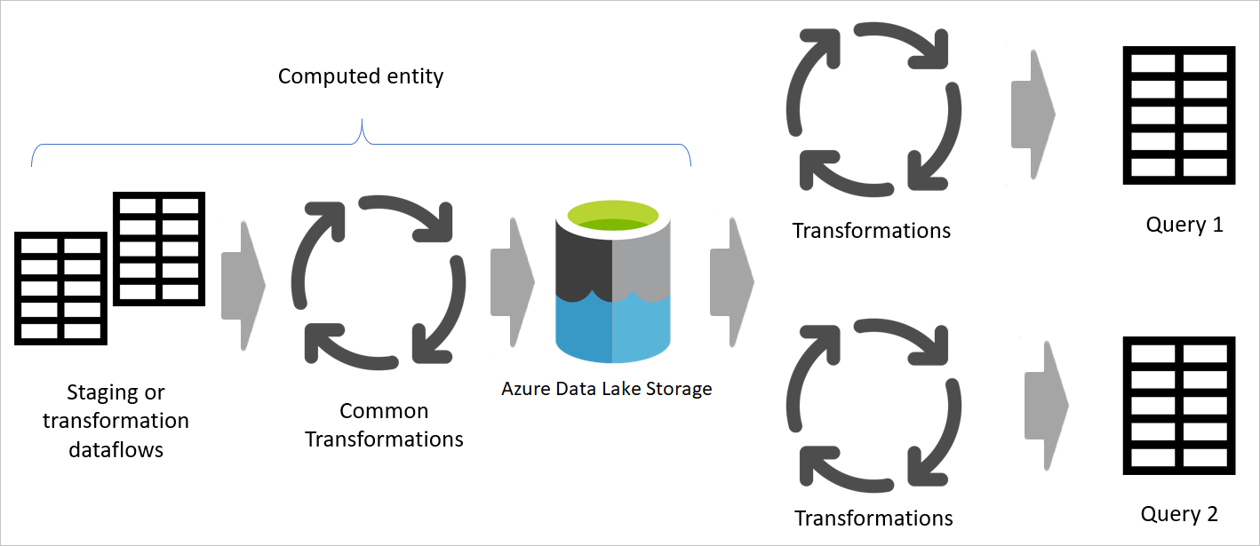Diagram, der viser en beregnet tabel hentet fra dataflows, der bruges til at behandle almindelige transformationer.