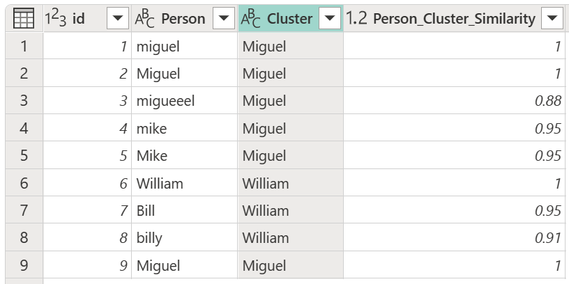 Skærmbillede af tabellen med den nye Cluster og Person_Cluster_Similarity kolonner.