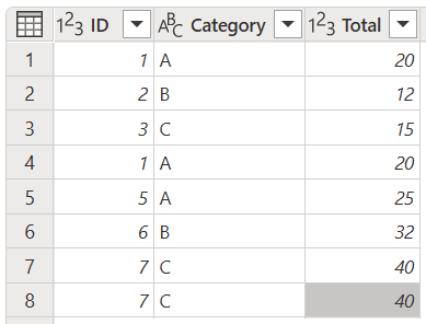 Skærmbillede af den indledende prøvetabel med kolonnerne ID, Kategori og Total.