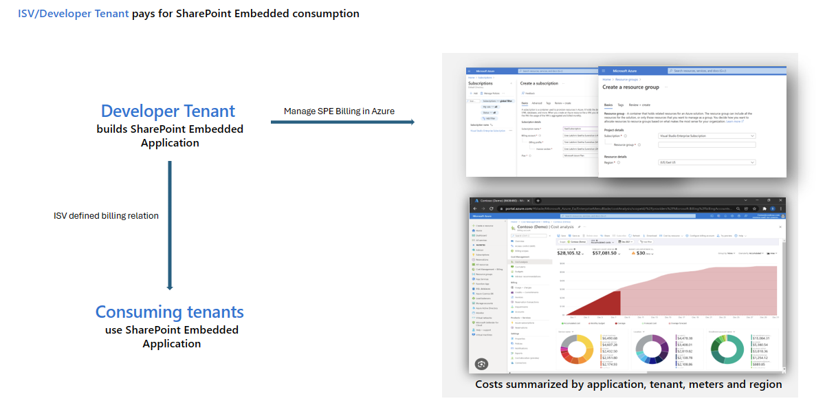 Standard billing model, where the developer or owning tenant is billed for all consumption.