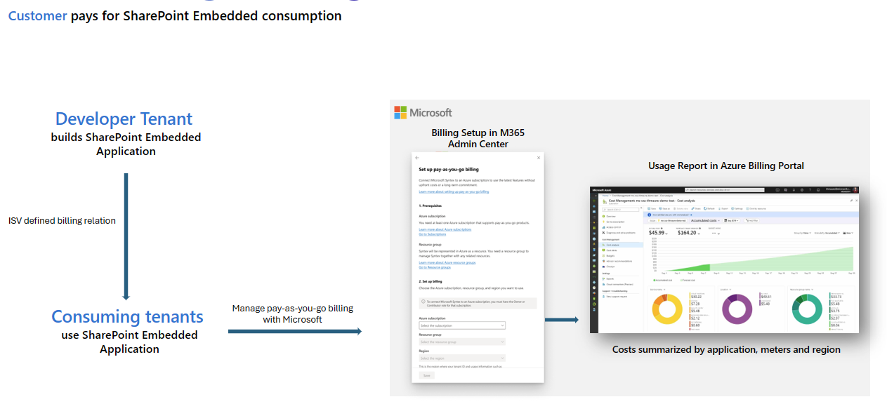 Pass-through billing model, where the consuming tenant is billed for all consumption.