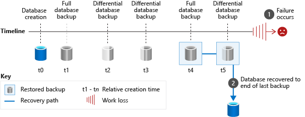 Restoring full and differential database backups Restoring full and differential database backups