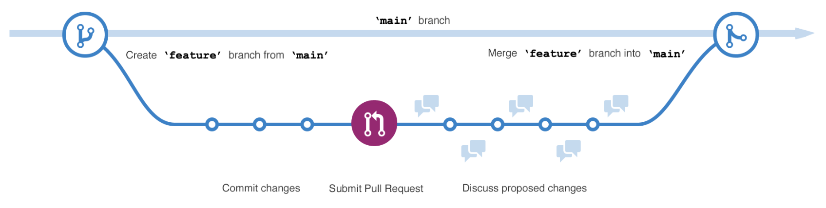 diagram, der viser en arbejdsgren ud for hovedgrenen i et GitHub-lager. Ændringer foretages i arbejdsgrenen og flettes derefter tilbage til hovedlinjen.