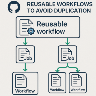 Diagram, der viser begrebet arbejdsprocesser, der kan genbruges, i GitHub-handlinger. Flere lagre eller arbejdsprocesser kan referere til en central arbejdsproces.
