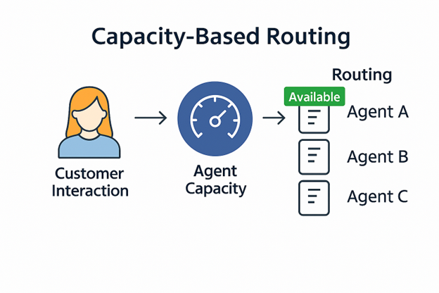 Diagram of capacity based routing.