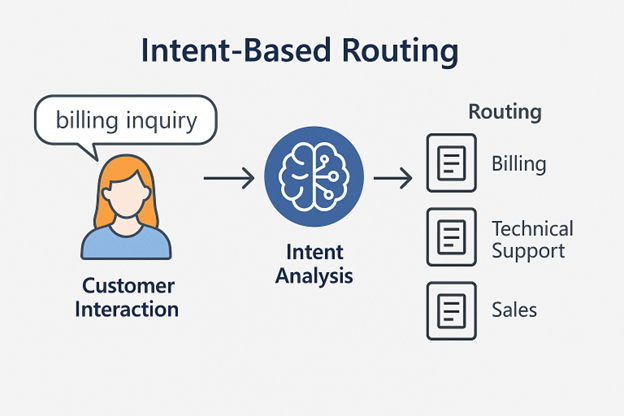 Diagram of intent based routing.