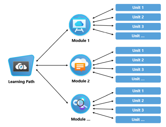Grafisk gengivelse af Microsoft Learn-indholdsstruktur. Læringsforløb er et bundt af moduler. Moduler er et bundt enheder.