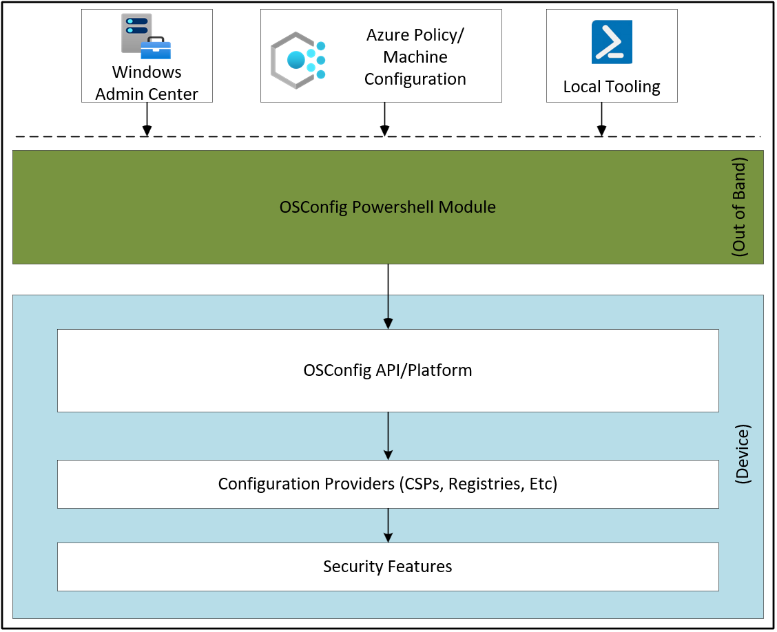 Flowchart of the OSConfig stack that shows management tools applying configuration through the OSConfig PowerShell module to a device.