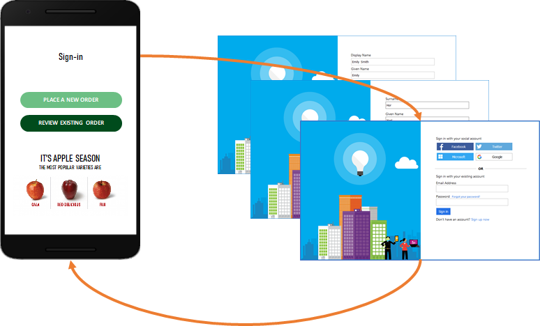 Mobile App mit Pfeilen, die den Fluss zwischen der Azure AD B2C-Anmeldeseite anzeigen.