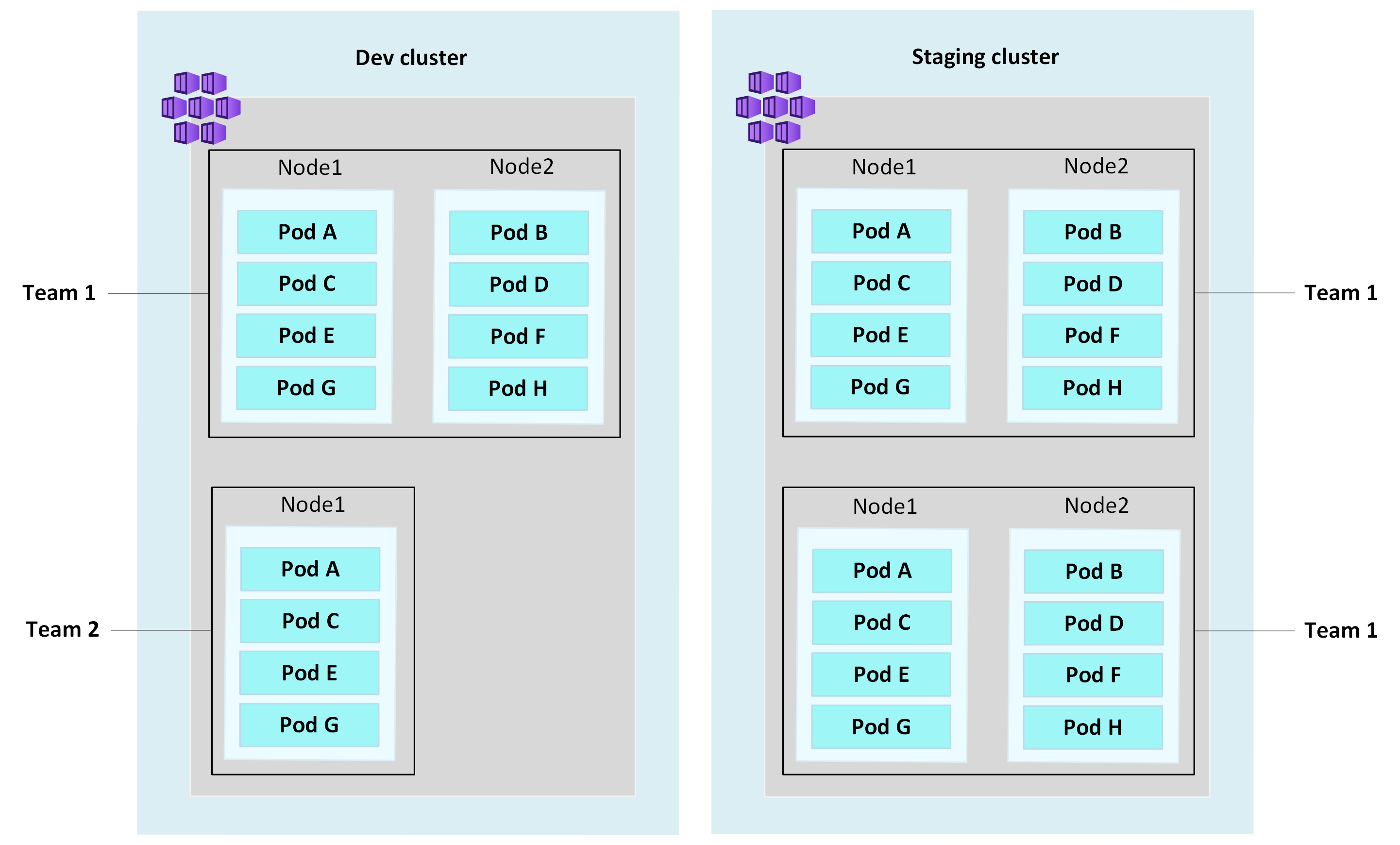 Ein Screenshot zeigt ein Beispiel für ein visuelles Diagramm mit dedizierter Knoten-Pool-Mehrmandantenfähigkeit.