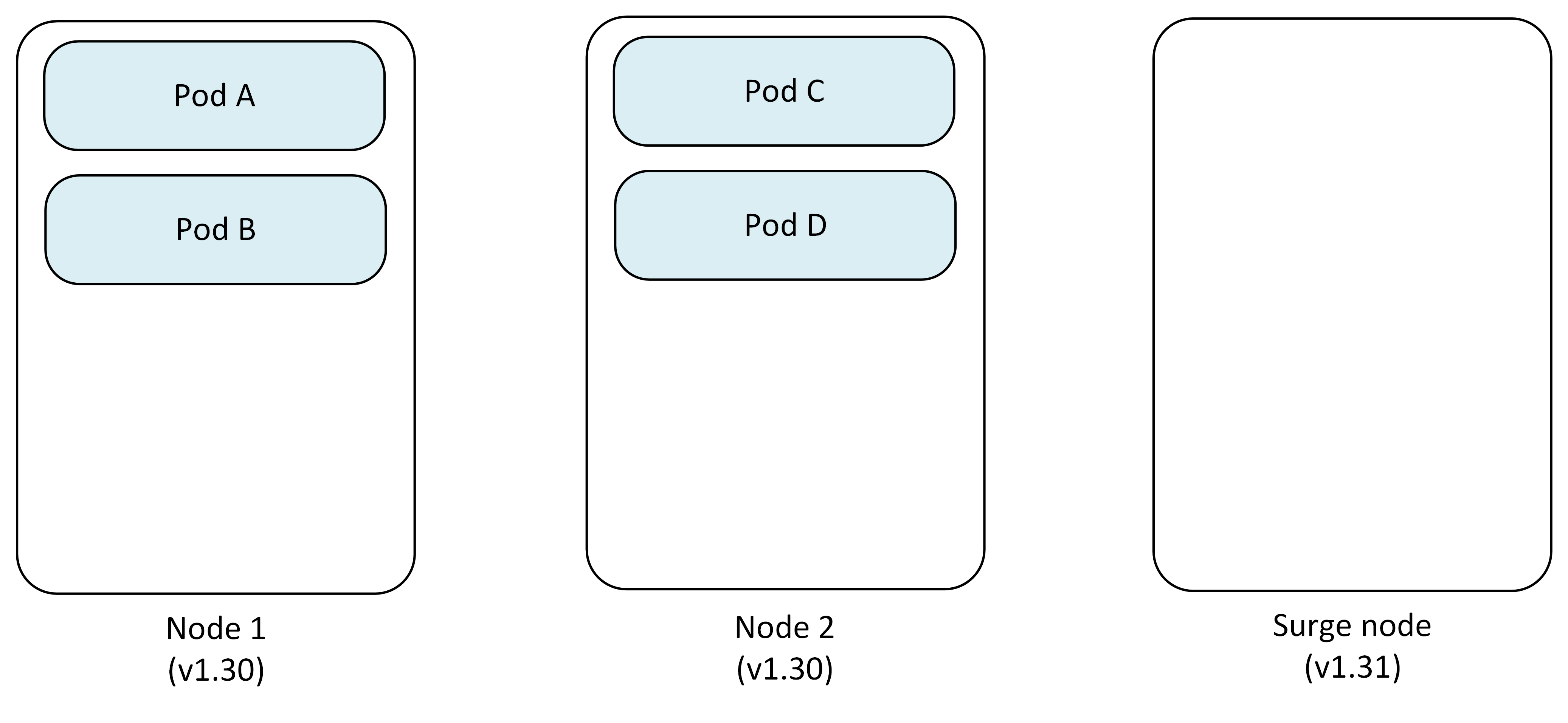 Diagramm, das das anfängliche Cluster-Setup mit zwei Knoten zeigt, auf denen Version 1.30 ausgeführt wird, die jeweils Anwendungs-Pods hosten, sowie einen neu erstellten Surge-Knoten.