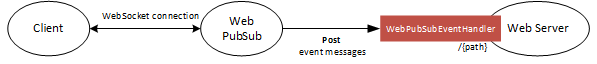 Das Überlaufdiagramm zeigt den Überlauf der Verwendung der Ereignishandlermiddleware.