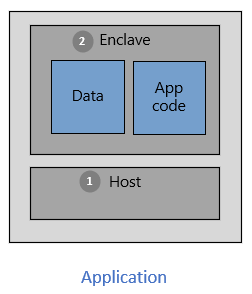 Diagramm einer Anwendung mit Host- und Enklavenpartitionen. Innerhalb der Enklave befinden sich die Daten- und Anwendungscodekomponenten.