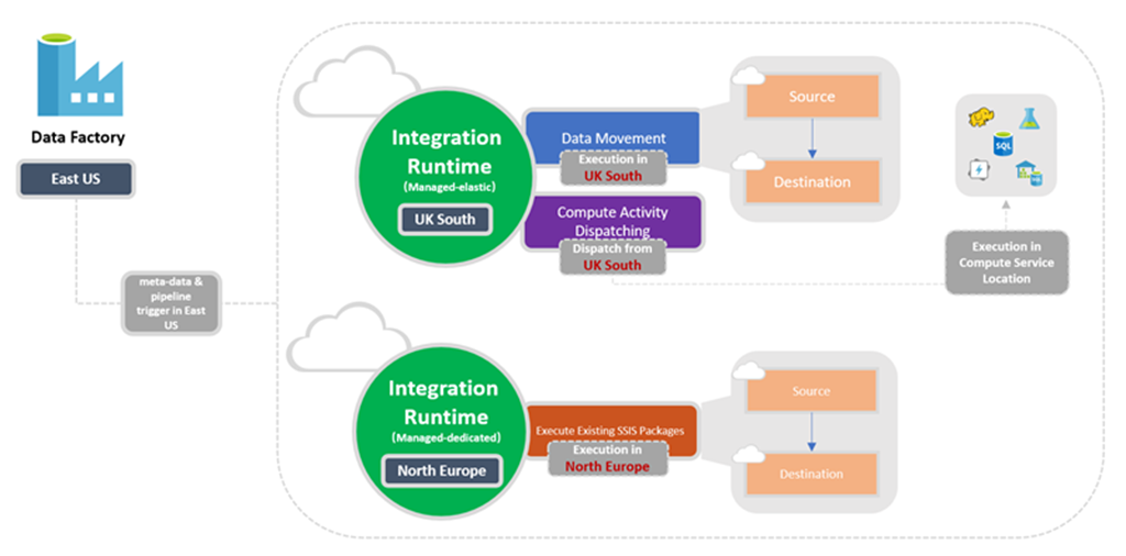 Diagramm, das die Standorteinstellungen für Data Factory und seine Integrationslaufzeiten zeigt.