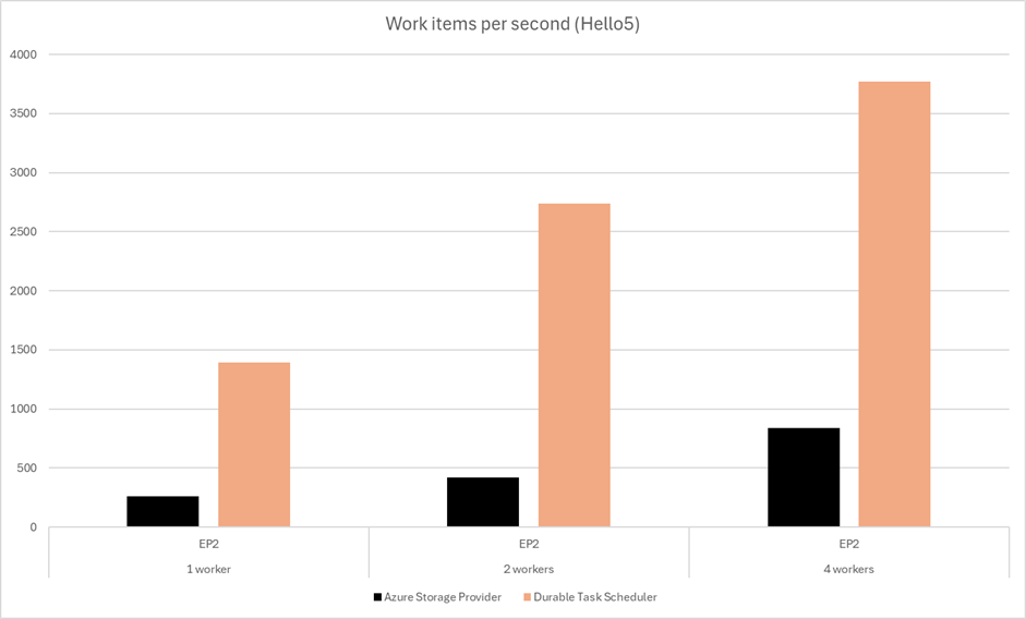 Balkendiagramm, das die Arbeitsaufgaben pro Sekunde zwischen dem Durable Task Scheduler und dem Azure Storage-Anbieter bei 1, 2 und 4 EP2-Mitarbeitern vergleicht. Der Durable Task Scheduler erreicht ca. 1.400, 2.750 und 3.750 Arbeitsaufgaben pro Sekunde.