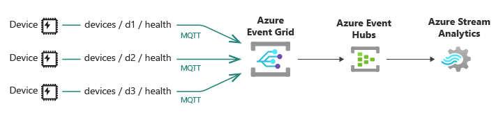 Diagramm, das mehrere IoT-Geräte zeigt, die Gesundheitsdaten über MQTT an Event Grid senden.